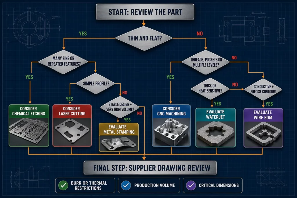 Decision_flowchart_for_selecting_a_precision_metal_manufacturing_process