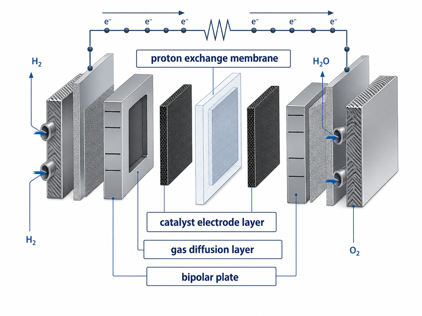 Proton Exchange Membrane Fuel Cell Structure Key Components