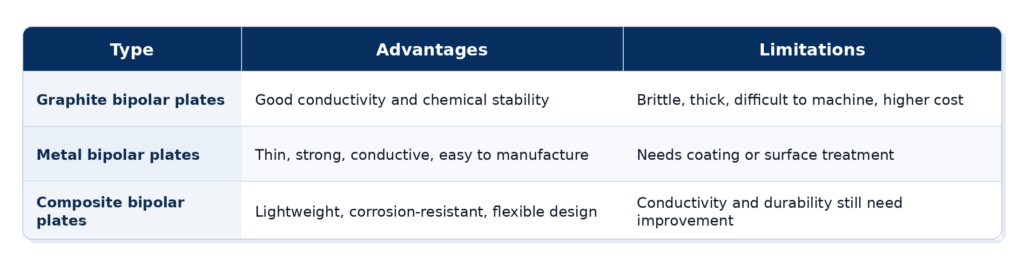 bipolar_plate_types_advantages_limitations_table