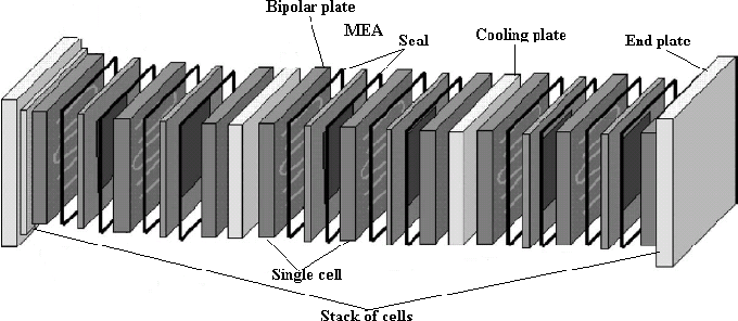 The structure of fuel cell stack in Bipolar plates