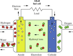 Alkali fuel cell