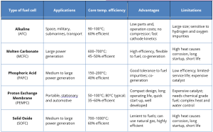 Types of fuel cells