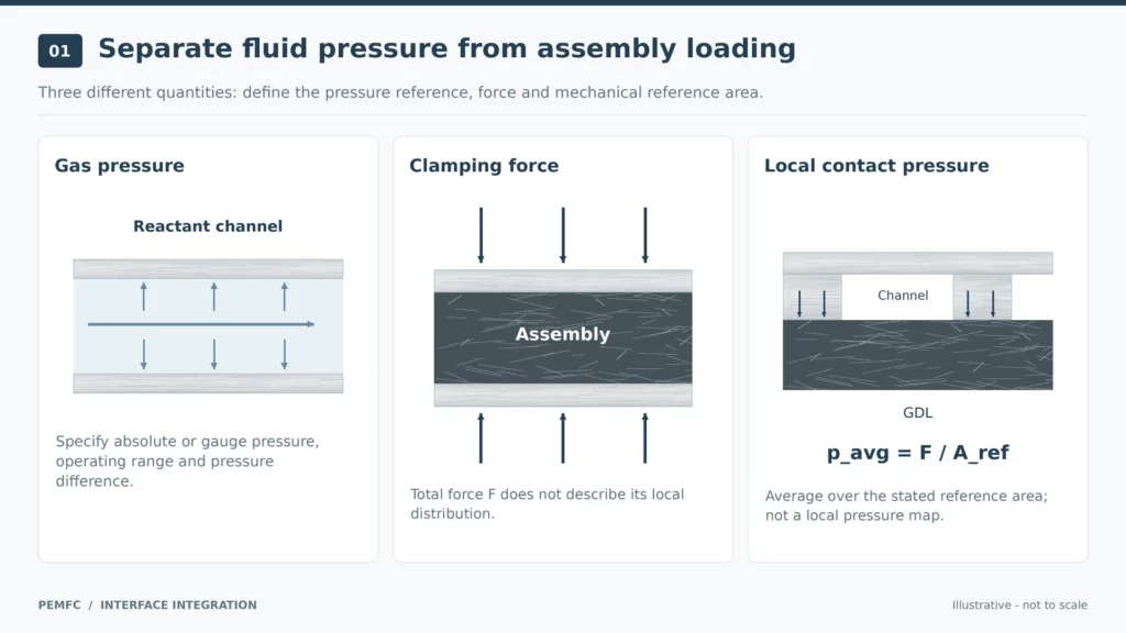pemfc-gas-pressure-vs-clamping-force