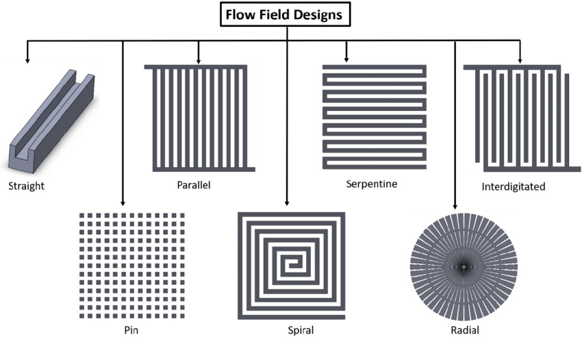 Types of Bipolar Flow Channel Design