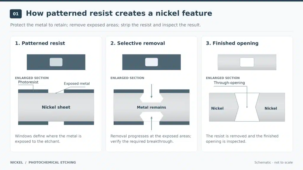 nickel-photochemical-etching-principle