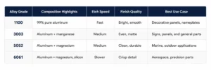 Best Aluminum Alloys for Chemical Etching