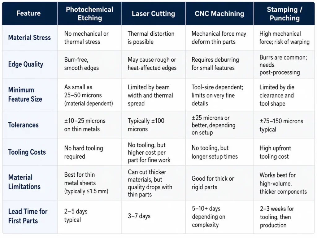 How is Photochemical Etching Different from Laser Cutting, Stamping, Or CNC - Table Comparison
