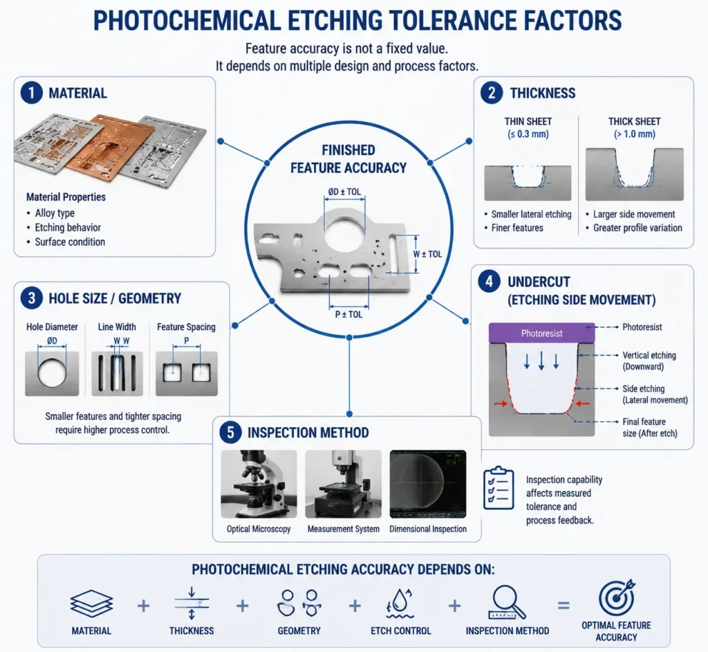 Photochemical etching tolerance factors material thickness undercut and inspection
