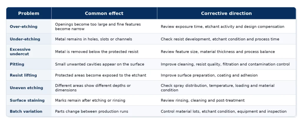 etching_problem_common_effect_corrective_direction_table