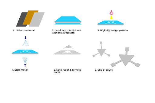 photochemical etching process