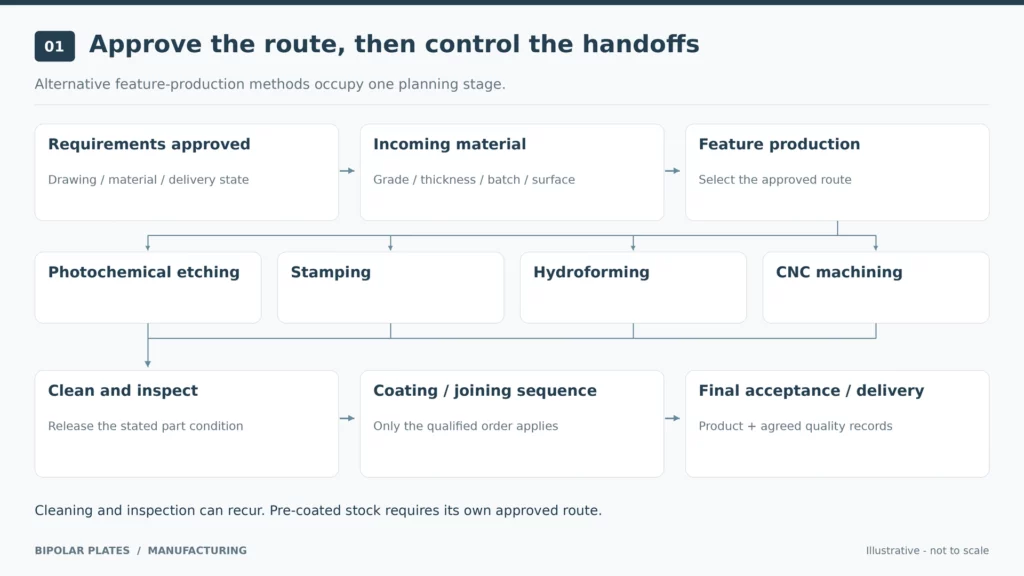 bipolar-plate-manufacturing-workflow