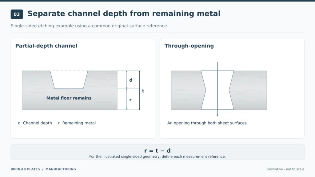 etched-bipolar-plate-depth-remaining-thickness
