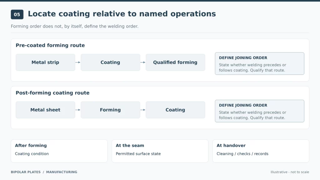 bipolar-plate-coating-forming-joining-sequence