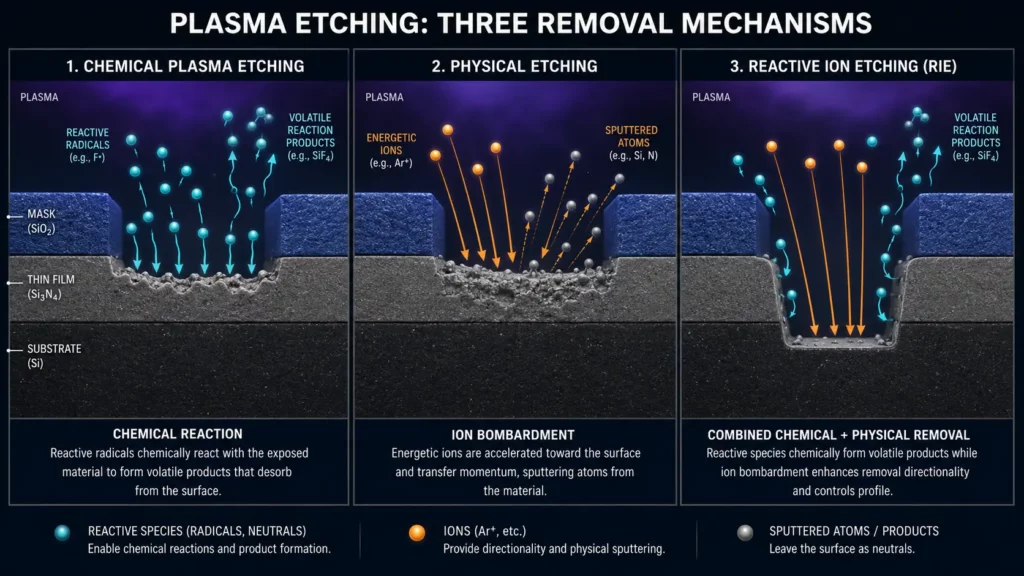 Chemical_plasma_etching_physical_ion_etching_and_reactive_ion_etching_compared