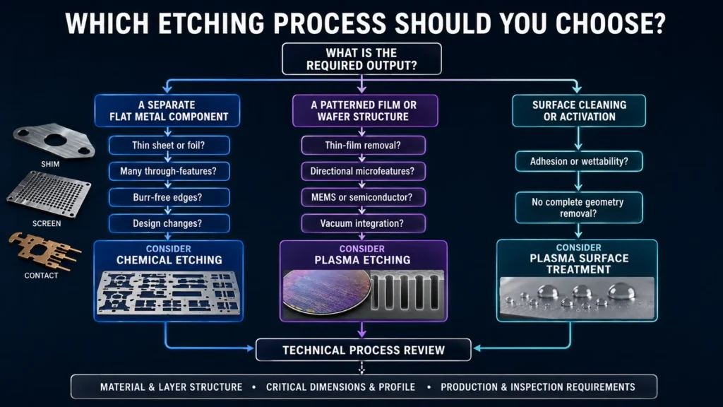 Decision tree for choosing chemical etching, plasma etching or plasma surface treatment
