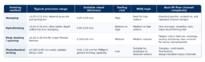 Metallic Bipolar Plate Forming Methods Compared