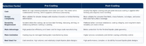 The choice between pre-coating and post-coating