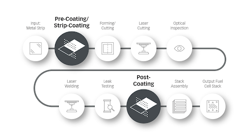 bipolar plate manufacturing process Bipolar Plate Manufacturing Process