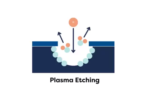 plasma etching Plasma etching