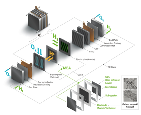 Function of Bipolar Plate in Fuel Cell