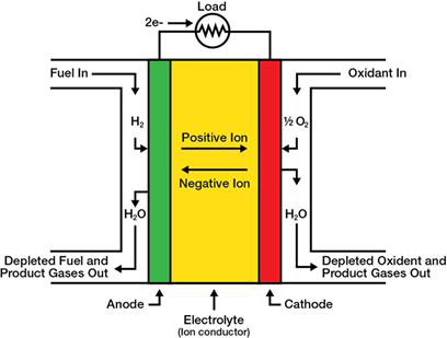 How Does a Fuel Cell Work: Step-by-Step Working Guide 5 diagram of solid Oxide Fuel Cell