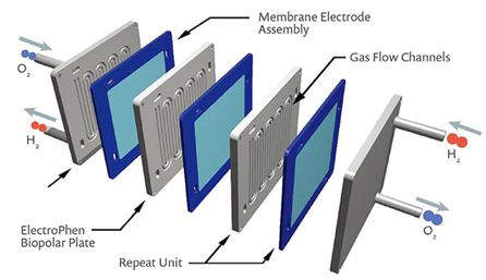 Fuel cell stack components
