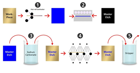 Step-by-step chemical etching process