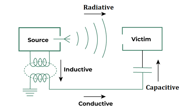 types of Electromagnetic Interference