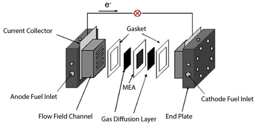 An image of showing PEM fuel cell component