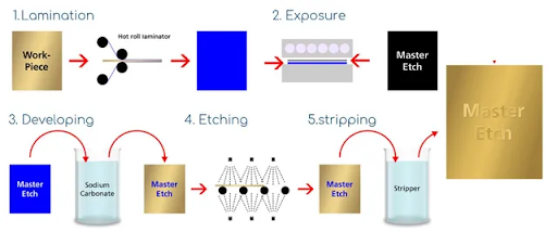 chemical etching process