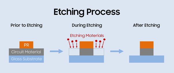 Chemical etching process