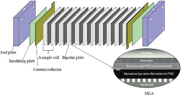 Fuel cell stack design with bipolar plate integration
