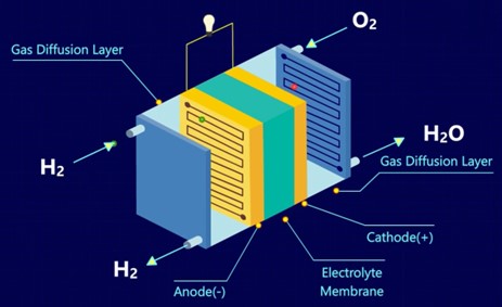 Illustration of How Does a Fuel Cell Work