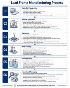 Lead Frame Manufacturing Process