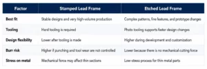 Stamped Lead Frame VS Etched Lead Frame