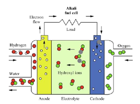 diagram of an Alkaline Fuel Cell