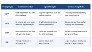 different package type of lead frame