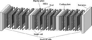 structure of fuel cell stack in bipolar plate