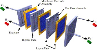 Functions of bipolar plate