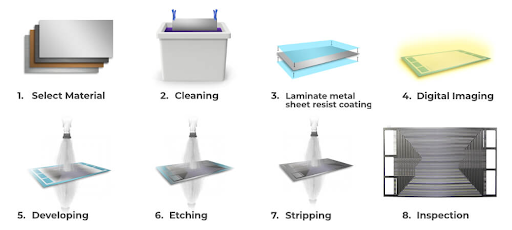 step-by-step photochemical etching