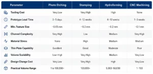 Bipolar Plate Manufacturing Process Comparison Table