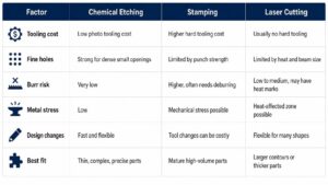 Etching vs Stamping or Laser Cutting for Fine Metal Parts