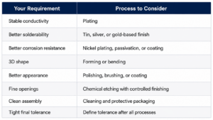 How to Choose the Right Secondary Process