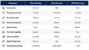 What One-Stop Chemical Etching Services Include