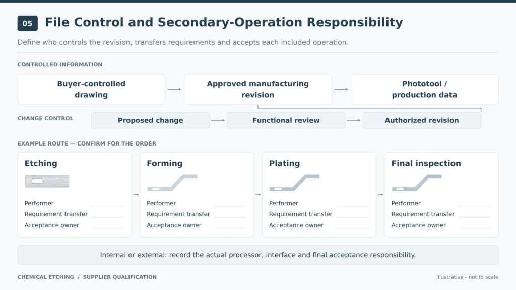 etching-file-control-subcontractor-responsibility