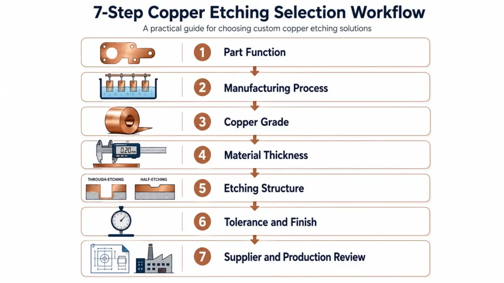 7-Step Copper Etching Selection Workflow