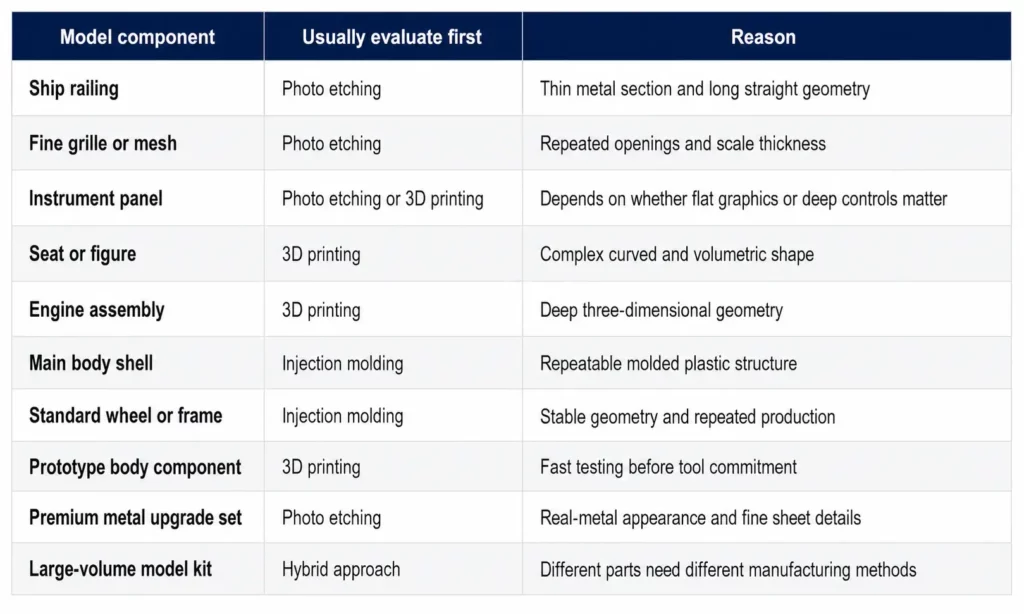 Best Process for Different Model Parts