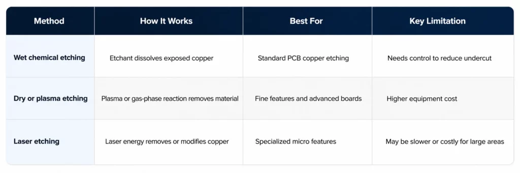 Common PCB Etching Methods