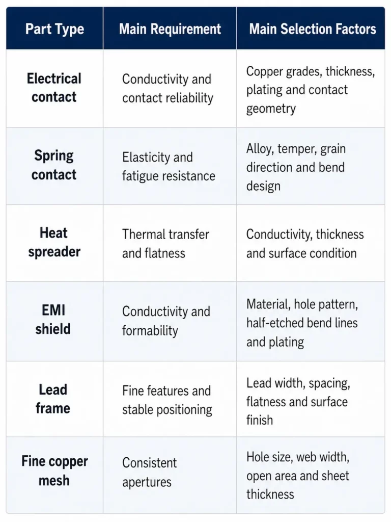 Coper Etching Part’s Function