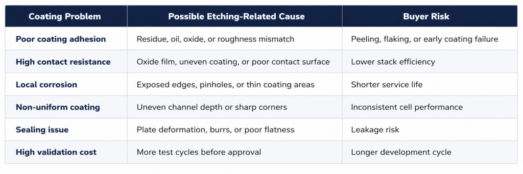 Etching quality can affect coating performance after processing